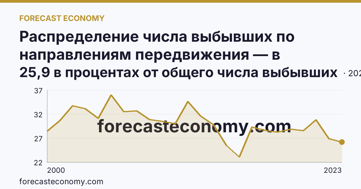 Распределение числа выбывших по направлениям передвижения — в пределах региона — Магаданская область: график динамики 2000–2023, последнее значение 25,9 в процентах от общего числа выбывших