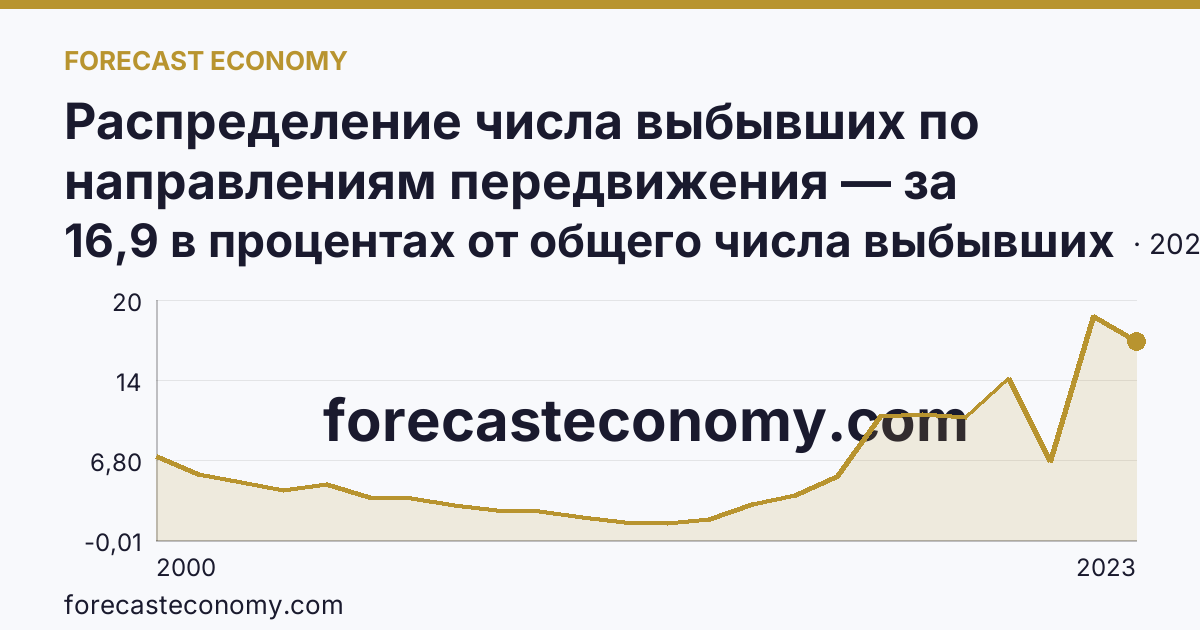 Распределение числа выбывших по направлениям передвижения — за пределы России — Магаданская область: график динамики 2000–2023, последнее значение 16,9 в процентах от общего числа выбывших