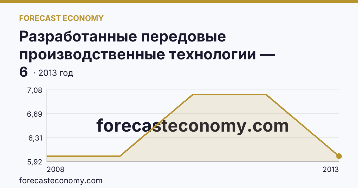 Разработанные передовые производственные технологии — Магаданская область: график динамики 2008–2013, последнее значение 6
