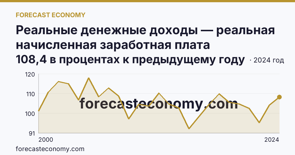 Реальные денежные доходы — реальная начисленная заработная плата работников организаций — Магаданская область: график динамики 2000–2024, последнее значение 108,4 в процентах к предыдущему году