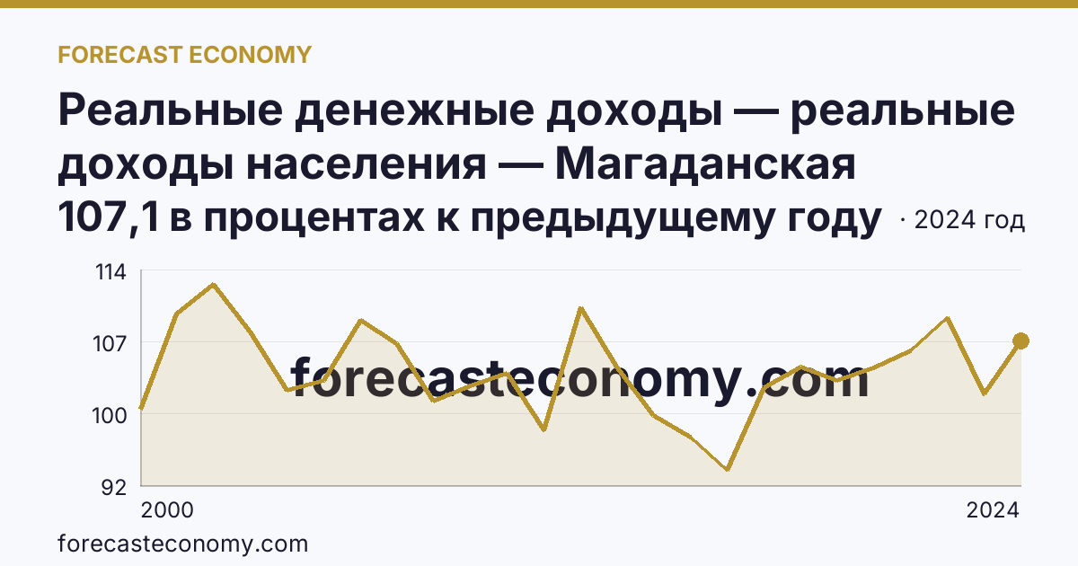 Реальные денежные доходы — реальные доходы населения — Магаданская область: график динамики 2000–2024, последнее значение 107,1 в процентах к предыдущему году