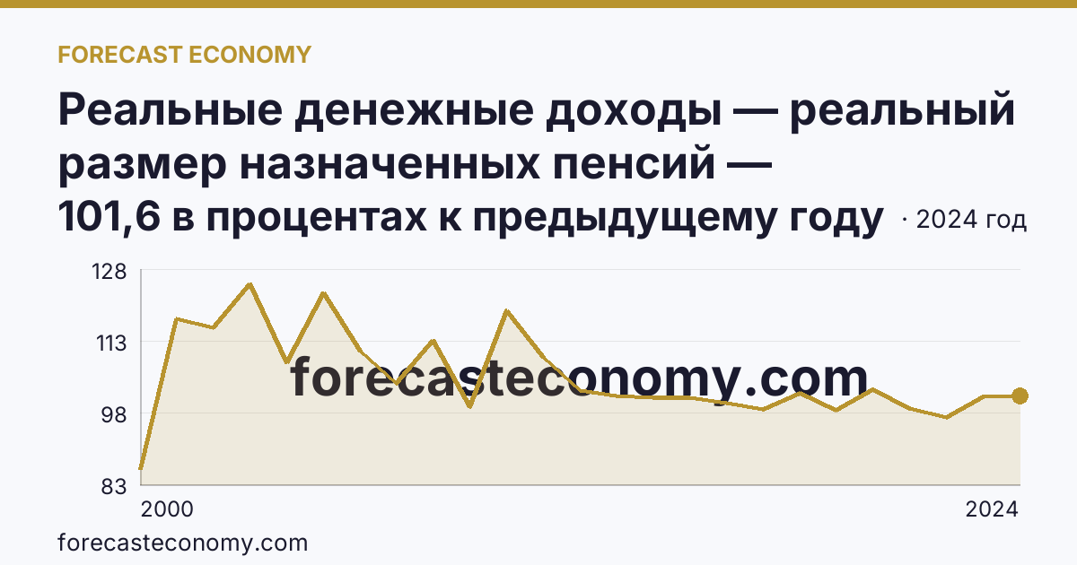 Реальные денежные доходы — реальный размер назначенных пенсий — Магаданская область: график динамики 2000–2024, последнее значение 101,6 в процентах к предыдущему году