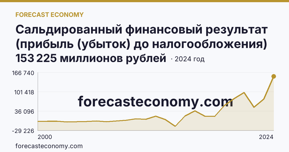 Сальдированный финансовый результат (прибыль (убыток) до налогообложения) деятельности организаций — Магаданская область: график динамики 2000–2024, последнее значение 153 225 миллионов рублей