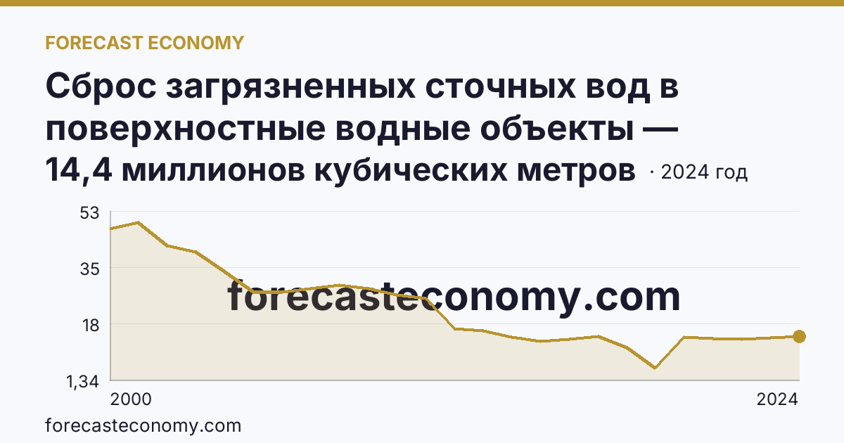 Сброс загрязненных сточных вод в поверхностные водные объекты — Магаданская область: график динамики 2000–2024, последнее значение 14,4 миллионов кубических метров