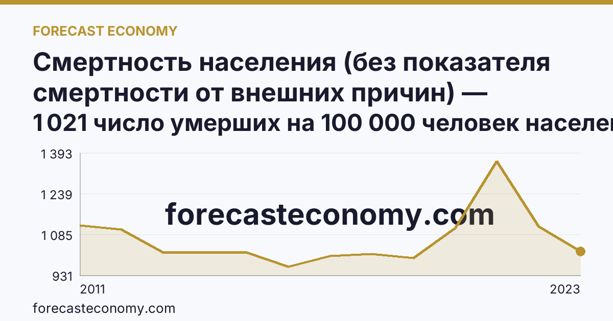 Смертность населения (без показателя смертности от внешних причин) — Магаданская область: график динамики 2011–2023, последнее значение 1 021 число умерших на 100 000 человек населения