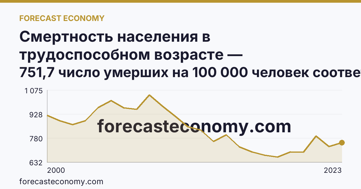 Смертность населения в трудоспособном возрасте — Магаданская область: график динамики 2000–2023, последнее значение 751,7 число умерших на 100 000 человек соответствующего возраста