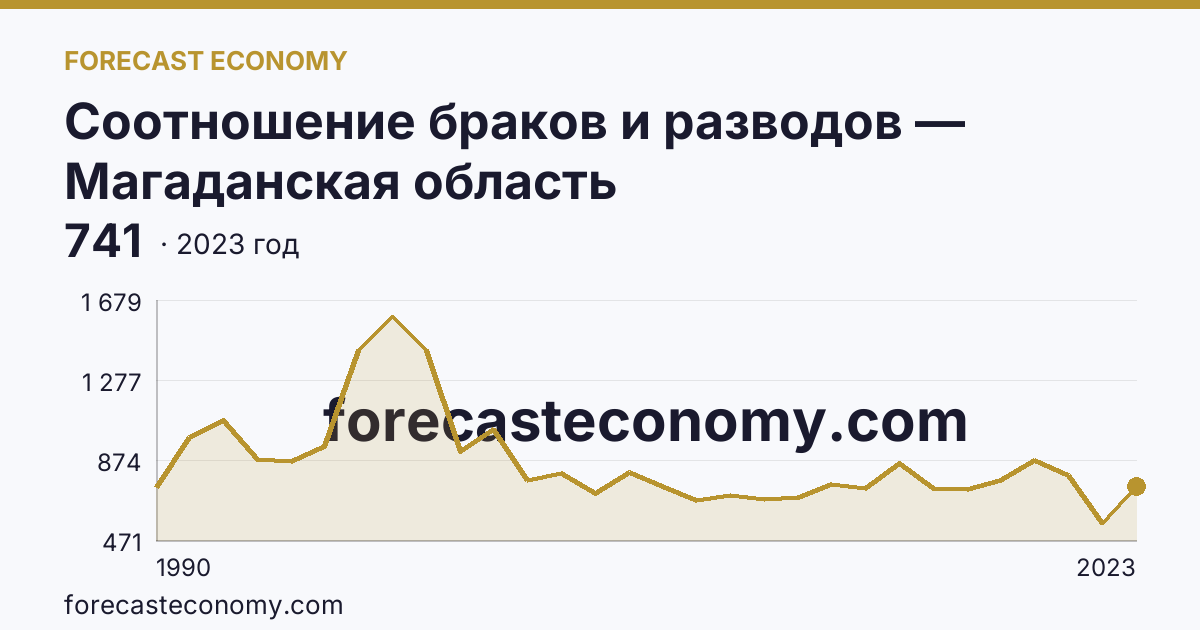 Соотношение браков и разводов — Магаданская область: график динамики 1990–2023, последнее значение 741