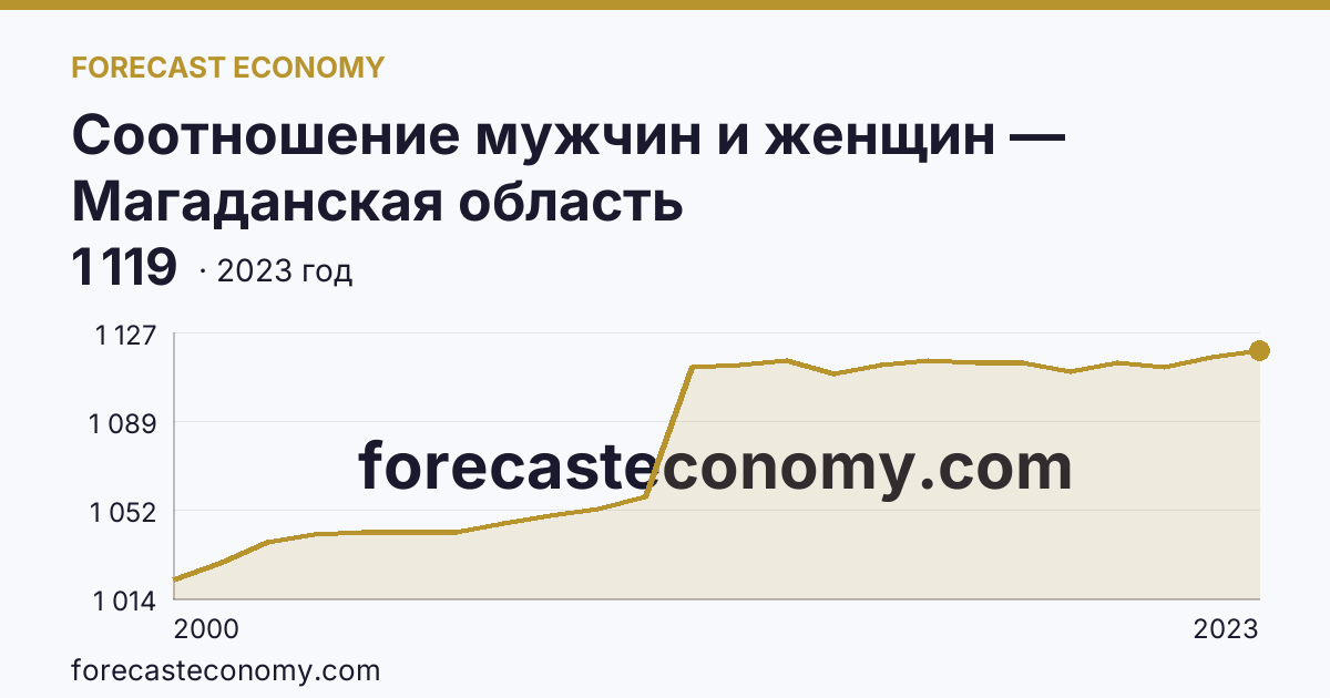 Соотношение мужчин и женщин — Магаданская область: график динамики 2000–2023, последнее значение 1 119