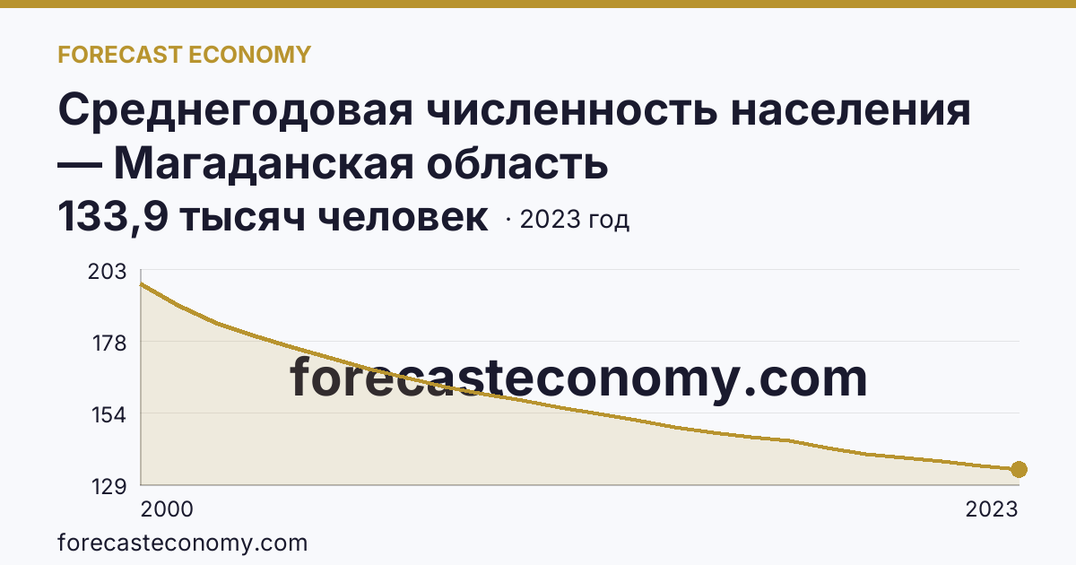 Среднегодовая численность населения — Магаданская область: график динамики 2000–2023, последнее значение 133,9 тысяч человек
