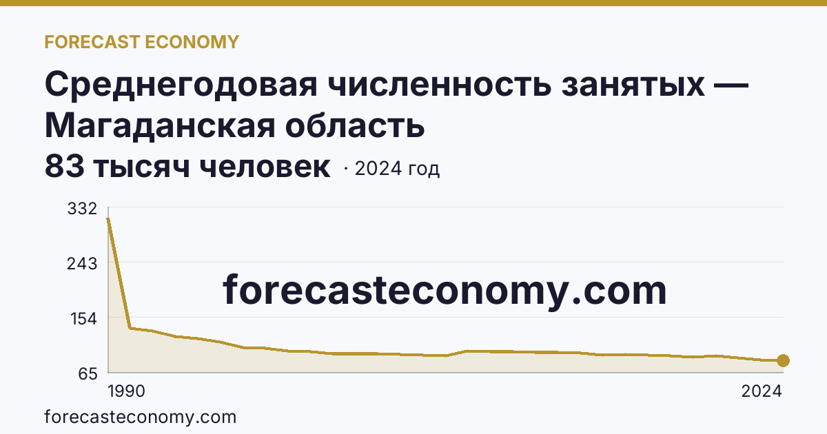 Среднегодовая численность занятых — Магаданская область: график динамики 1990–2024, последнее значение 83 тысяч человек