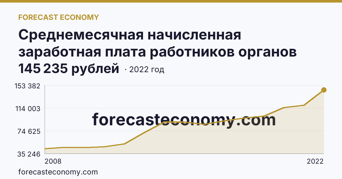 Среднемесячная начисленная заработная плата работников органов местного самоуправления — В представительных органах муниципальных образований — Магаданская область: график динамики 2008–2022, последнее значение 145 235 рублей