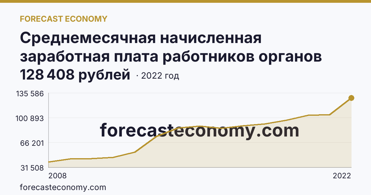 Среднемесячная начисленная заработная плата работников органов местного самоуправления — всего — Магаданская область: график динамики 2008–2022, последнее значение 128 408 рублей