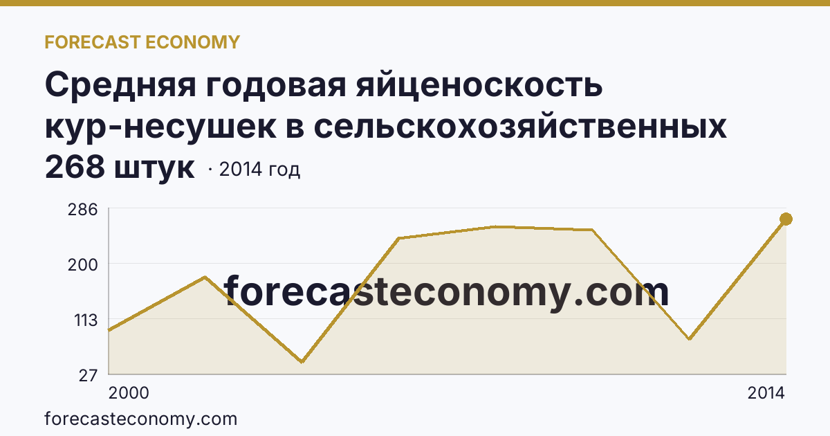 Средняя годовая яйценоскость кур-несушек в сельскохозяйственных организациях — Магаданская область: график динамики 2000–2014, последнее значение 268 штук