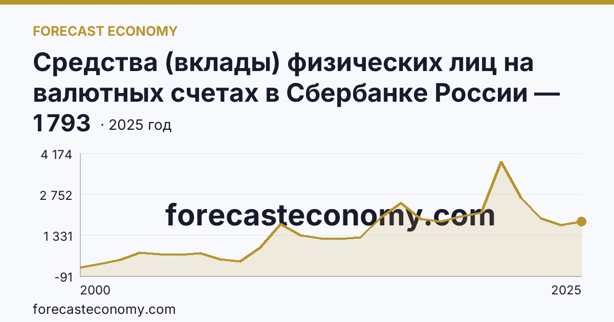 Средства (вклады) физических лиц на валютных счетах в Сбербанке России — Магаданская область: график динамики 2000–2025, последнее значение 1 793