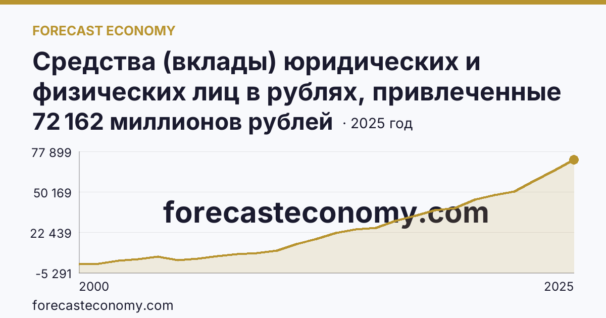 Средства (вклады) юридических и физических лиц в рублях, привлеченные кредитными организациями — физических лиц — Магаданская область: график динамики 2000–2025, последнее значение 72 162 миллионов рублей