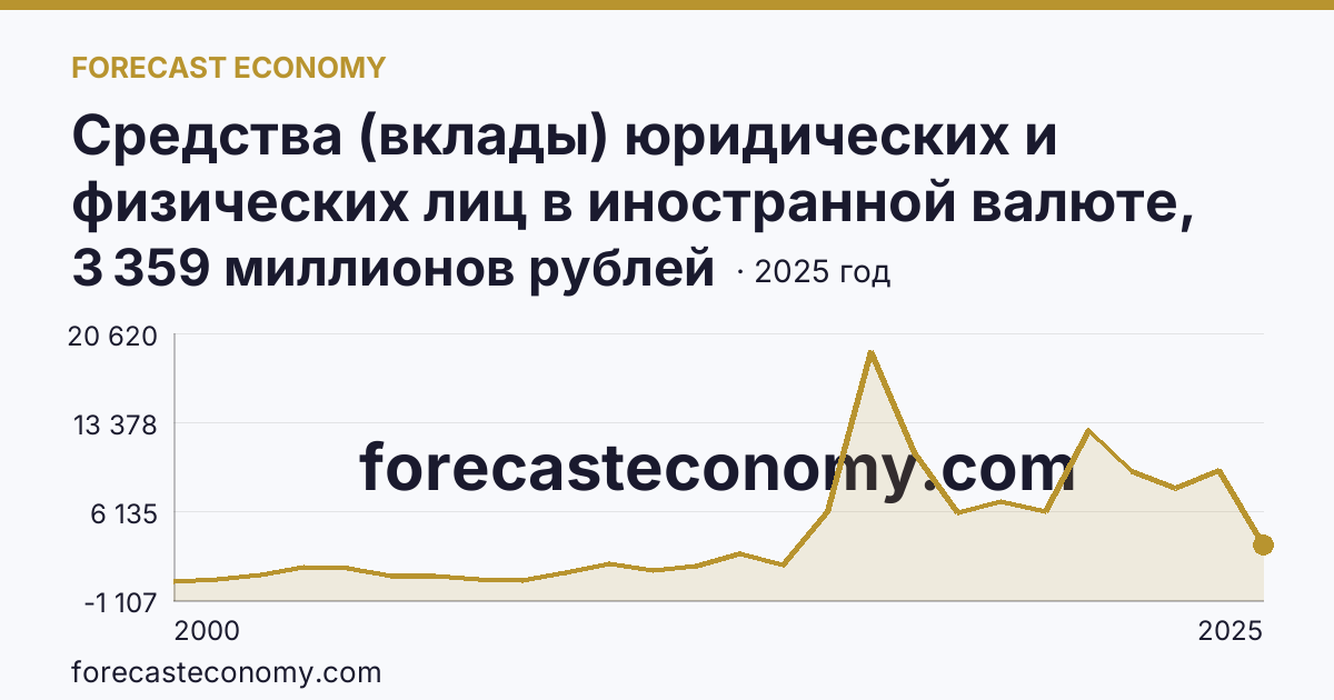 Средства (вклады) юридических и физических лиц в иностранной валюте, привлеченные кредитными организациями — всего — Магаданская область: график динамики 2000–2025, последнее значение 3 359 миллионов рублей