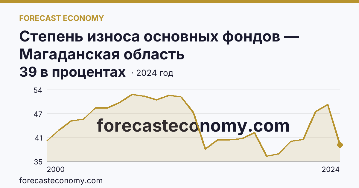 Степень износа основных фондов — Магаданская область: график динамики 2000–2024, последнее значение 39 в процентах