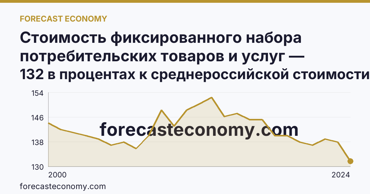 Стоимость фиксированного набора потребительских товаров и услуг — стоимость фиксированного набора (в процентах) — Магаданская область: график динамики 2000–2024, последнее значение 132 в процентах к среднероссийской стоимости