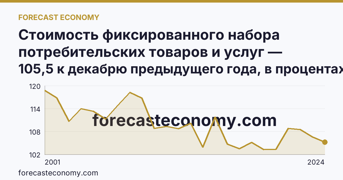 Стоимость фиксированного набора потребительских товаров и услуг — изменение стоимости фиксированного набора — Магаданская область: график динамики 2001–2024, последнее значение 105,5 к декабрю предыдущего года, в процентах
