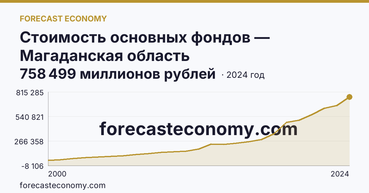 Стоимость основных фондов — Магаданская область: график динамики 2000–2024, последнее значение 758 499 миллионов рублей