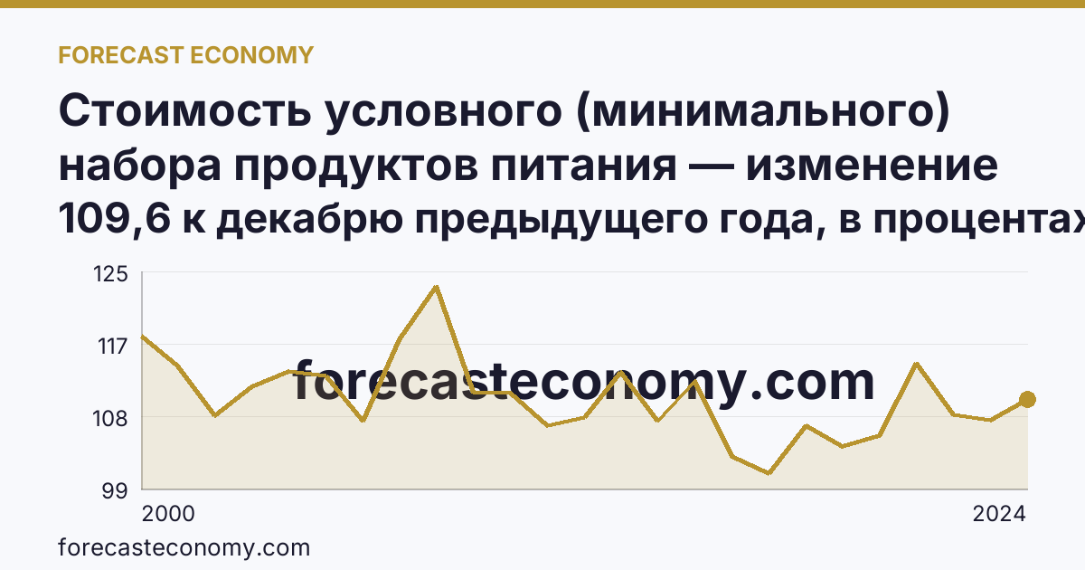 Стоимость условного (минимального) набора продуктов питания — изменение стоимости минимального набора — Магаданская область: график динамики 2000–2024, последнее значение 109,6 к декабрю предыдущего года, в процентах