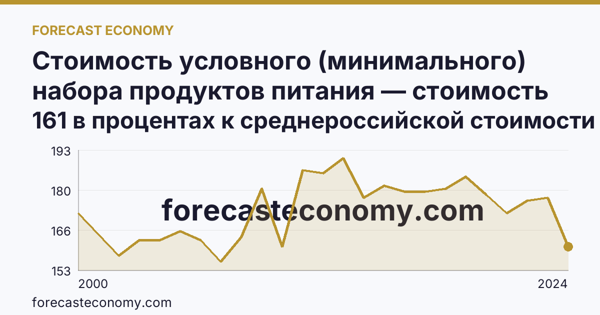 Стоимость условного (минимального) набора продуктов питания — стоимость минимального набора (в процентах) — Магаданская область: график динамики 2000–2024, последнее значение 161 в процентах к среднероссийской стоимости