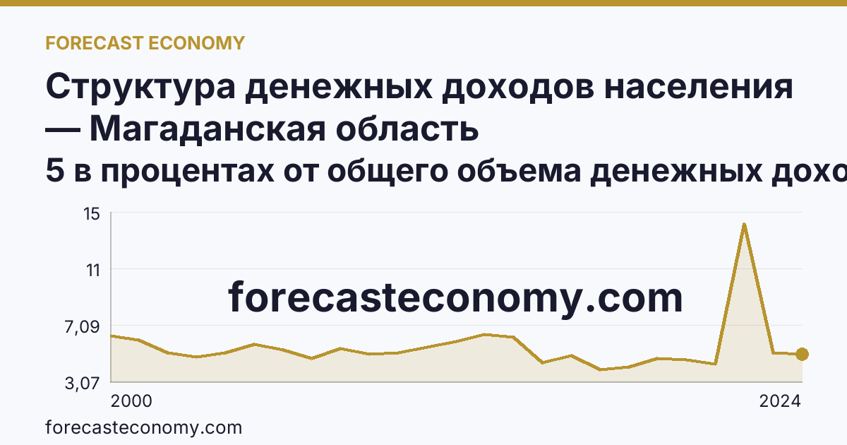 Структура денежных доходов населения — Магаданская область: график динамики 2000–2024, последнее значение 5 в процентах от общего объема денежных доходов