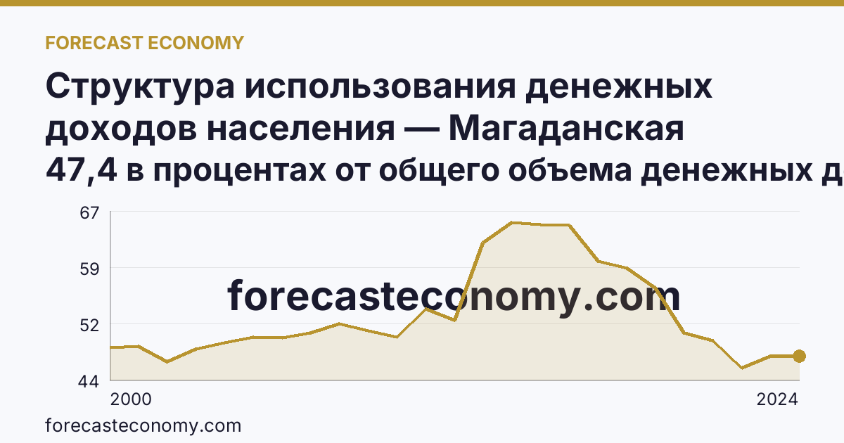 Структура использования денежных доходов населения — Магаданская область: график динамики 2000–2024, последнее значение 47,4 в процентах от общего объема денежных доходов