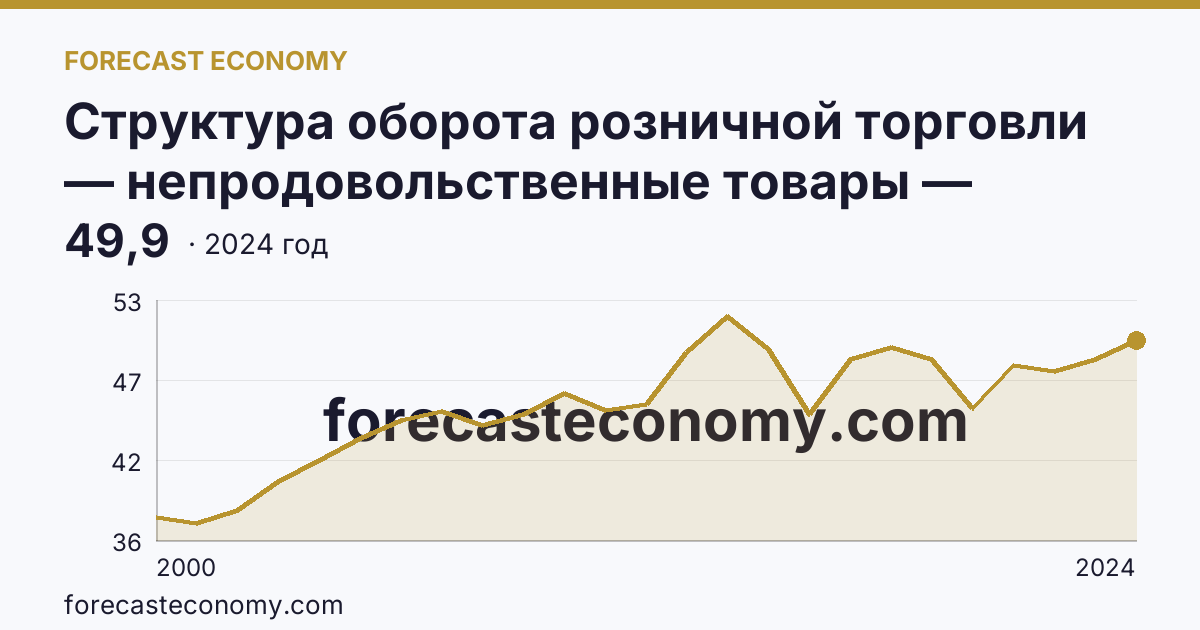 Структура оборота розничной торговли — непродовольственные товары — Магаданская область: график динамики 2000–2024, последнее значение 49,9