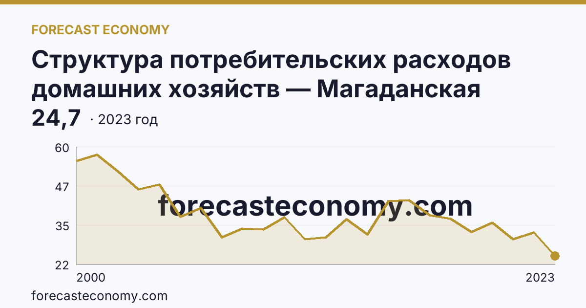 Структура потребительских расходов домашних хозяйств — Магаданская область: график динамики 2000–2023, последнее значение 24,7