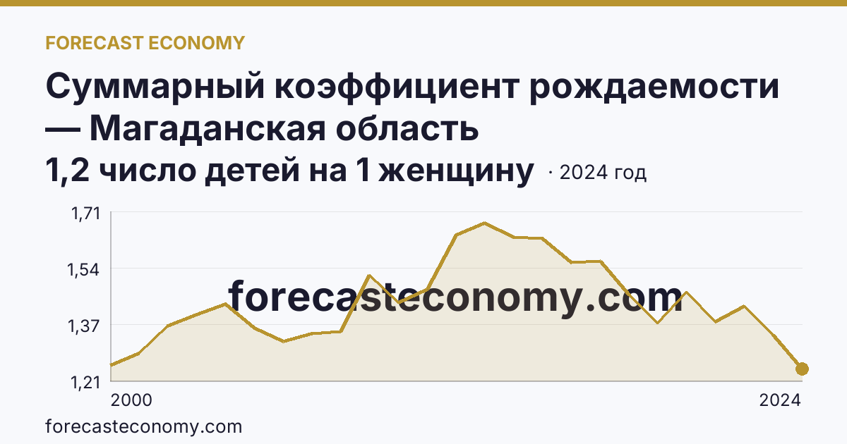 Суммарный коэффициент рождаемости — Магаданская область: график динамики 2000–2024, последнее значение 1,2 число детей на 1 женщину