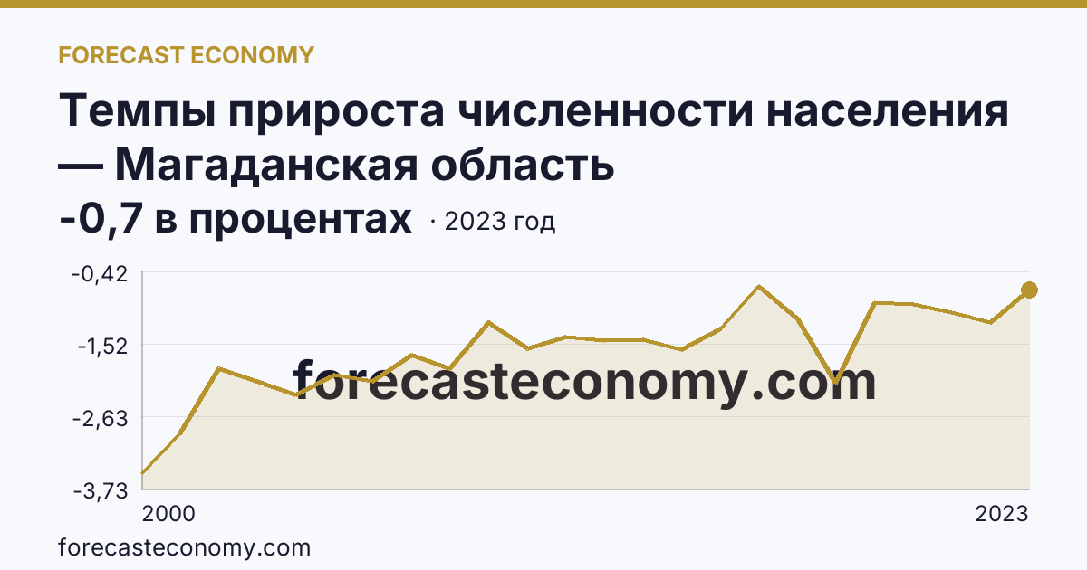 Темпы прироста численности населения — Магаданская область: график динамики 2000–2023, последнее значение -0,7 в процентах