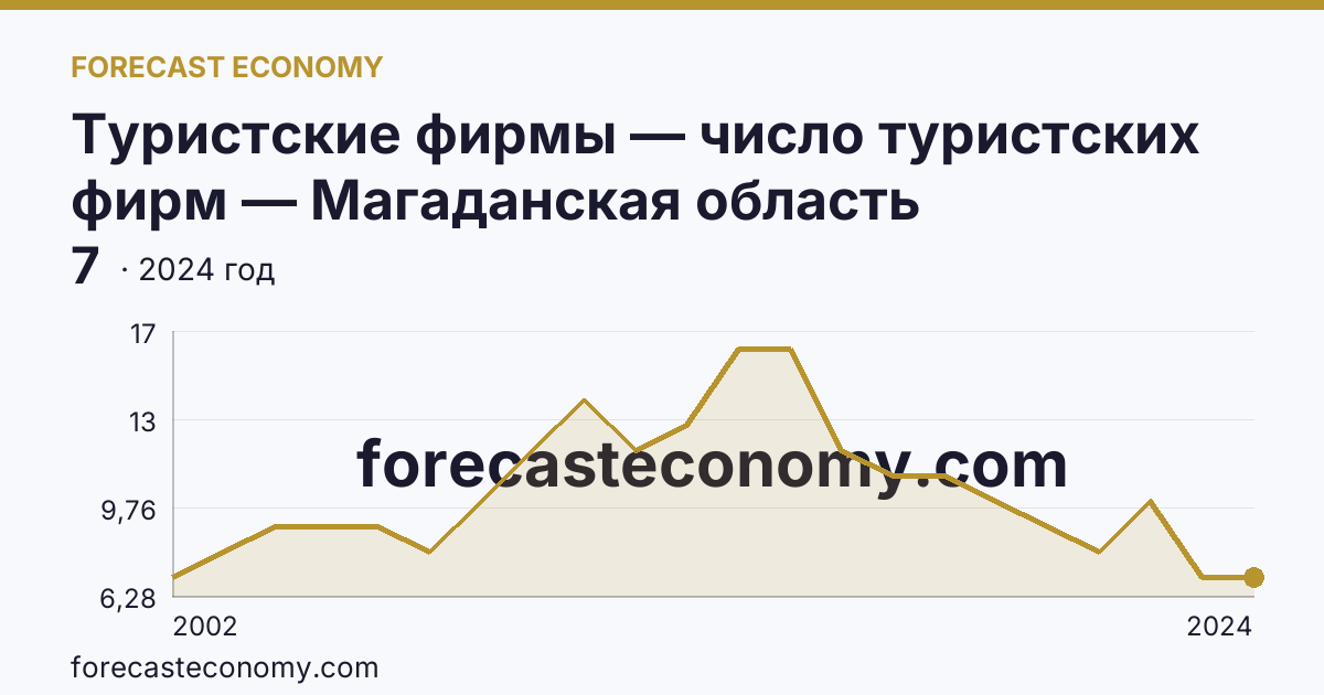 Туристские фирмы — число туристских фирм — Магаданская область: график динамики 2002–2024, последнее значение 7