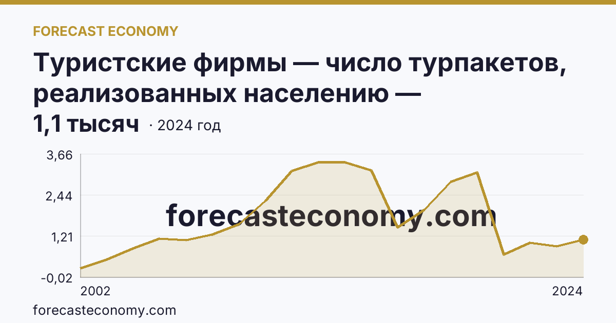 Туристские фирмы — число турпакетов, реализованных населению — Магаданская область: график динамики 2002–2024, последнее значение 1,1 тысяч