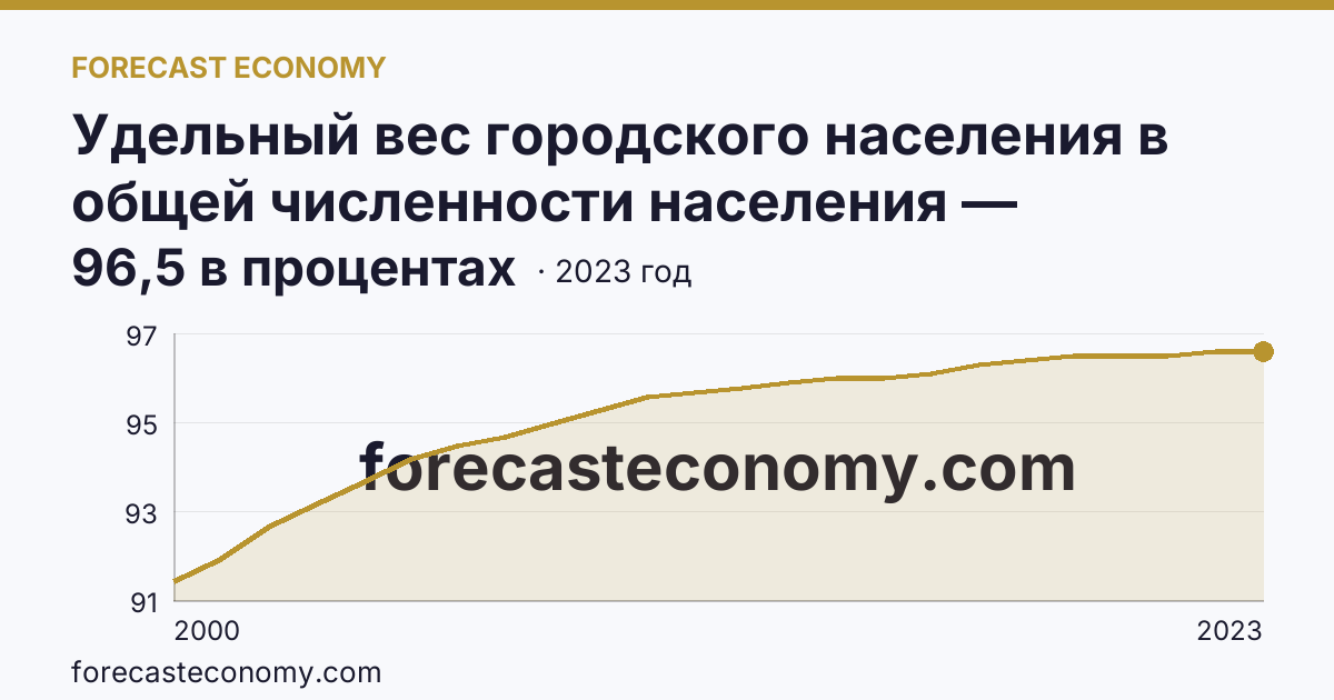 Удельный вес городского населения в общей численности населения — Магаданская область: график динамики 2000–2023, последнее значение 96,5 в процентах