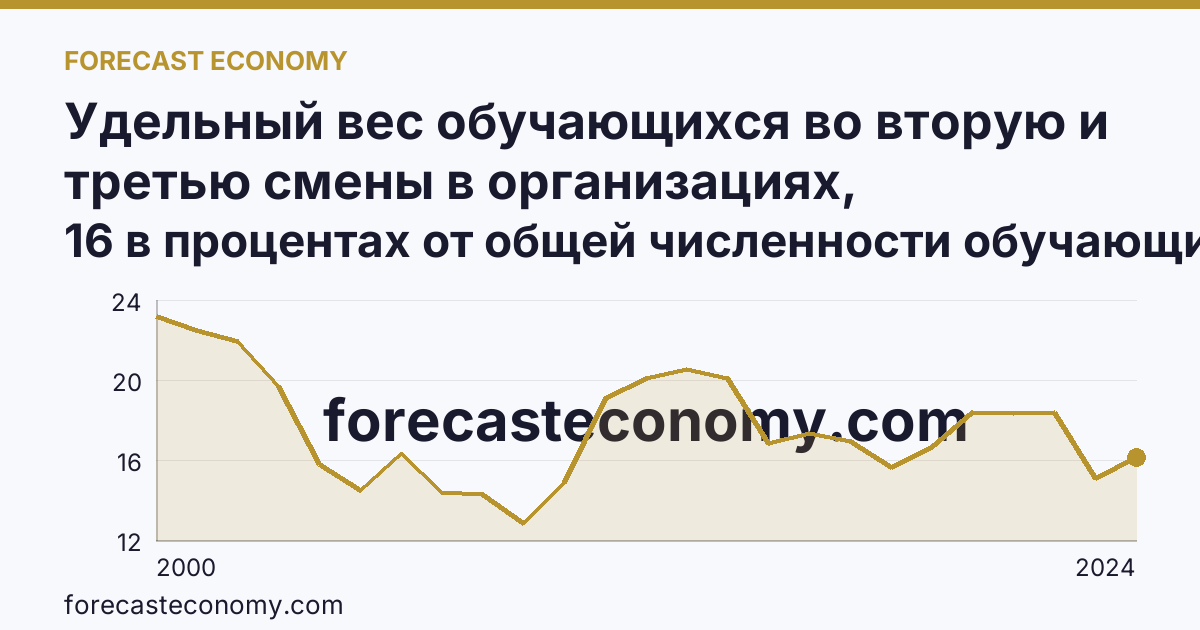 Удельный вес обучающихся во вторую и третью смены в организациях, осуществляющих образовательную деятельность по образовательным программам начального, основного и среднего общего образования — Магаданская область: график динамики 2000–2024, последнее значение 16 в процентах от общей численности обучающихся
