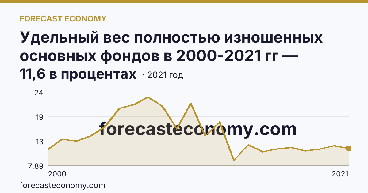 Удельный вес полностью изношенных основных фондов в 2000-2021 гг — Магаданская область: график динамики 2000–2021, последнее значение 11,6 в процентах