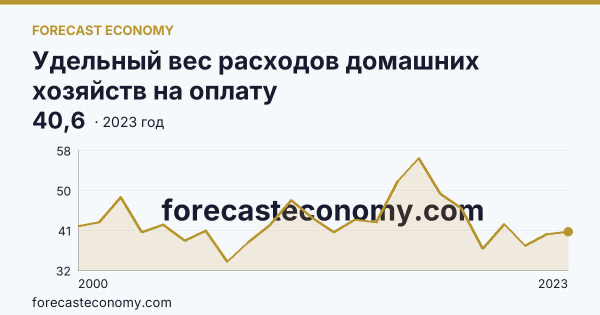 Удельный вес расходов домашних хозяйств на оплату жилищно-коммунальных услуг — в процентах от общей суммы расходов на оплату услуг — Магаданская область: график динамики 2000–2023, последнее значение 40,6