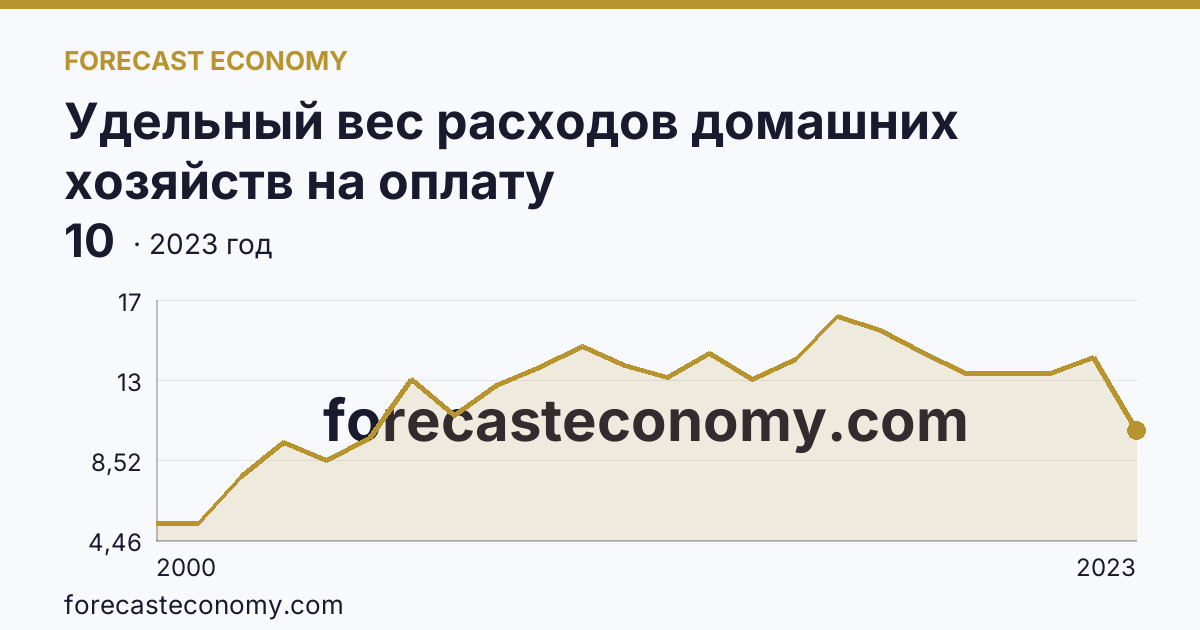 Удельный вес расходов домашних хозяйств на оплату жилищно-коммунальных услуг — в процентах от общей суммы потребительских расходов — Магаданская область: график динамики 2000–2023, последнее значение 10