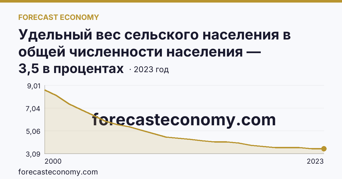 Удельный вес сельского населения в общей численности населения — Магаданская область: график динамики 2000–2023, последнее значение 3,5 в процентах
