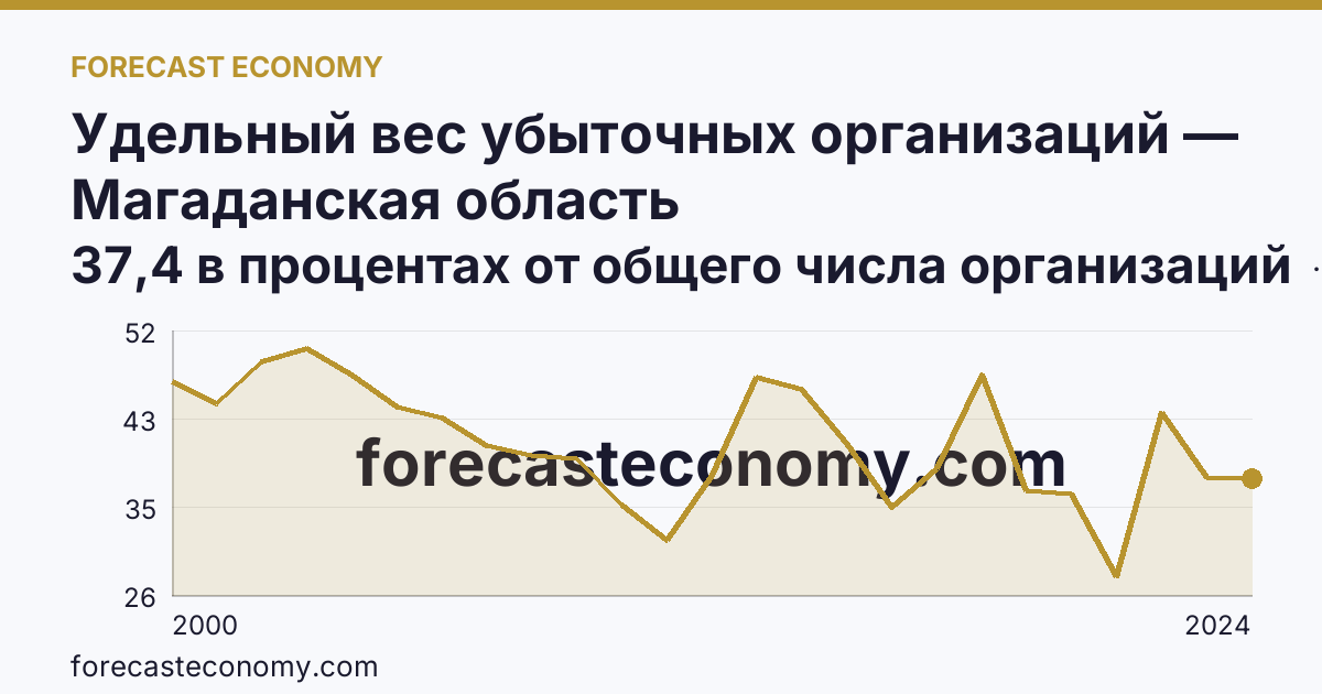 Удельный вес убыточных организаций — Магаданская область: график динамики 2000–2024, последнее значение 37,4 в процентах от общего числа организаций