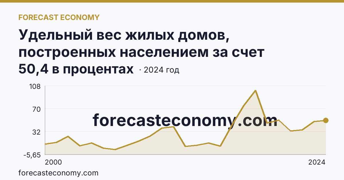 Удельный вес жилых домов, построенных населением за счет собственных и привлеченных средств, в общем вводе жилья — Магаданская область: график динамики 2000–2024, последнее значение 50,4 в процентах
