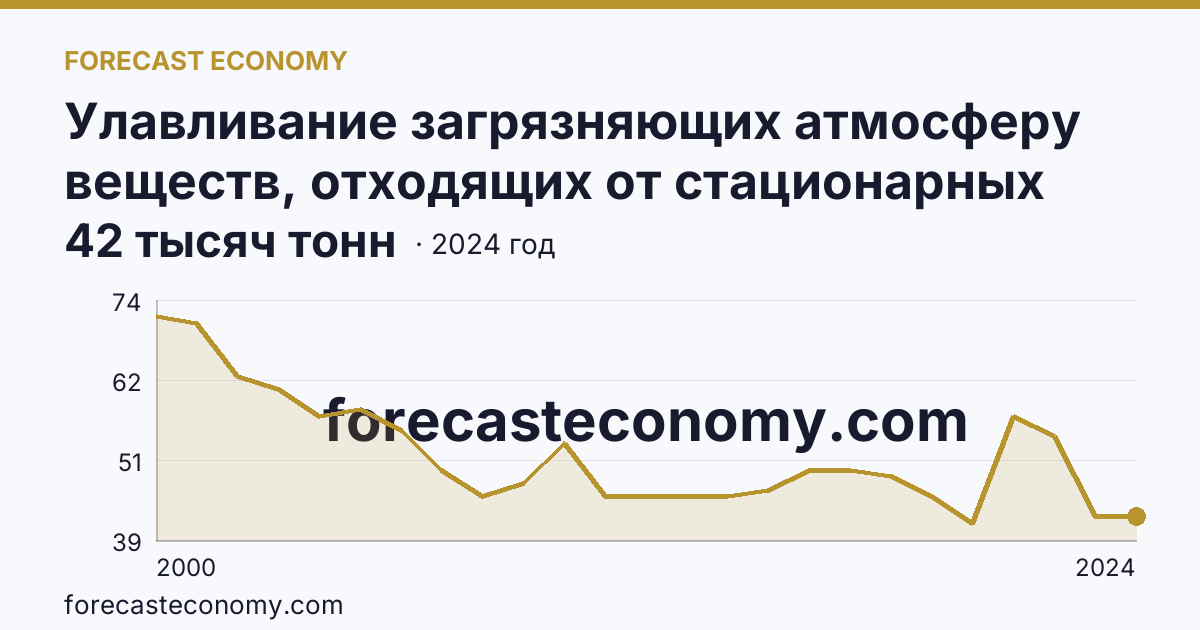 Улавливание загрязняющих атмосферу веществ, отходящих от стационарных источников — Магаданская область: график динамики 2000–2024, последнее значение 42 тысяч тонн