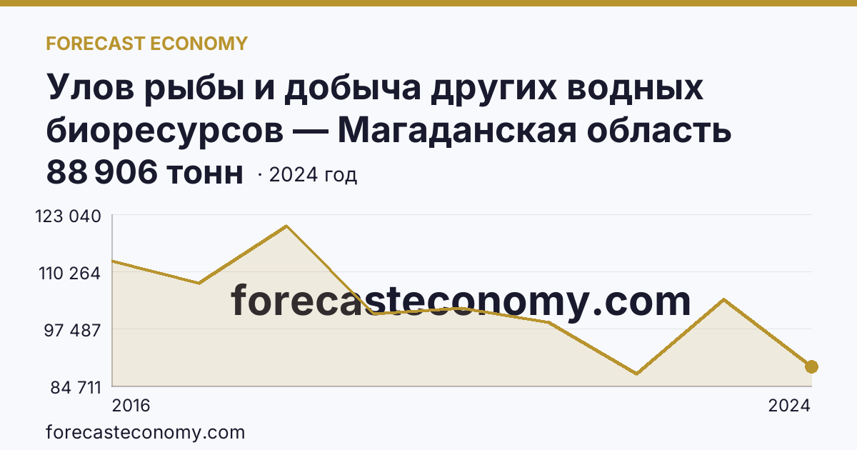 Улов рыбы и добыча других водных биоресурсов — Магаданская область: график динамики 2016–2024, последнее значение 88 906 тонн
