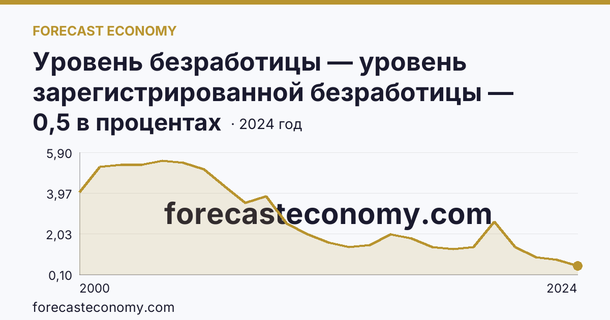 Уровень безработицы — уровень зарегистрированной безработицы — Магаданская область: график динамики 2000–2024, последнее значение 0,5 в процентах