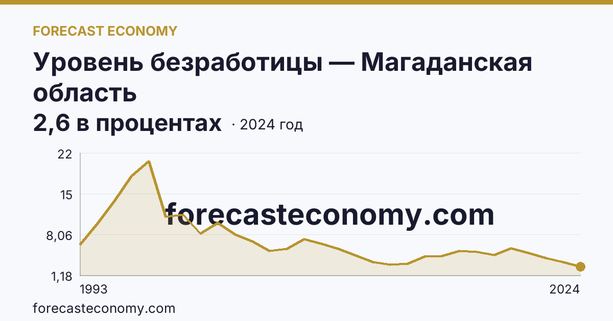 Уровень безработицы — Магаданская область: график динамики 1993–2024, последнее значение 2,6 в процентах