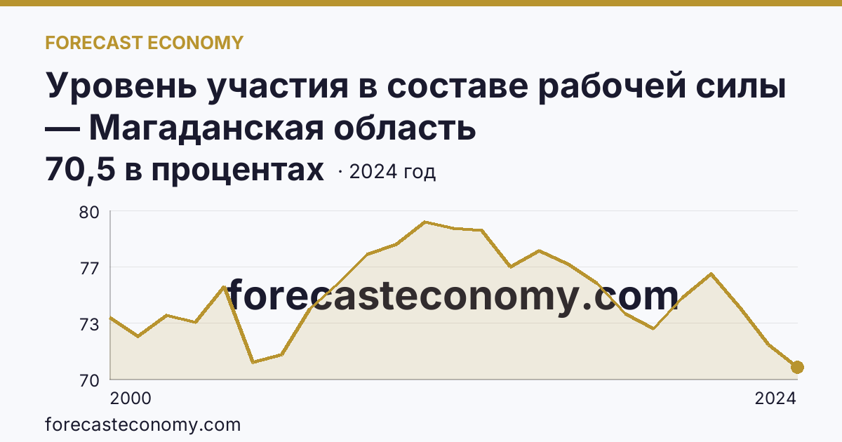 Уровень участия в составе рабочей силы — Магаданская область: график динамики 2000–2024, последнее значение 70,5 в процентах