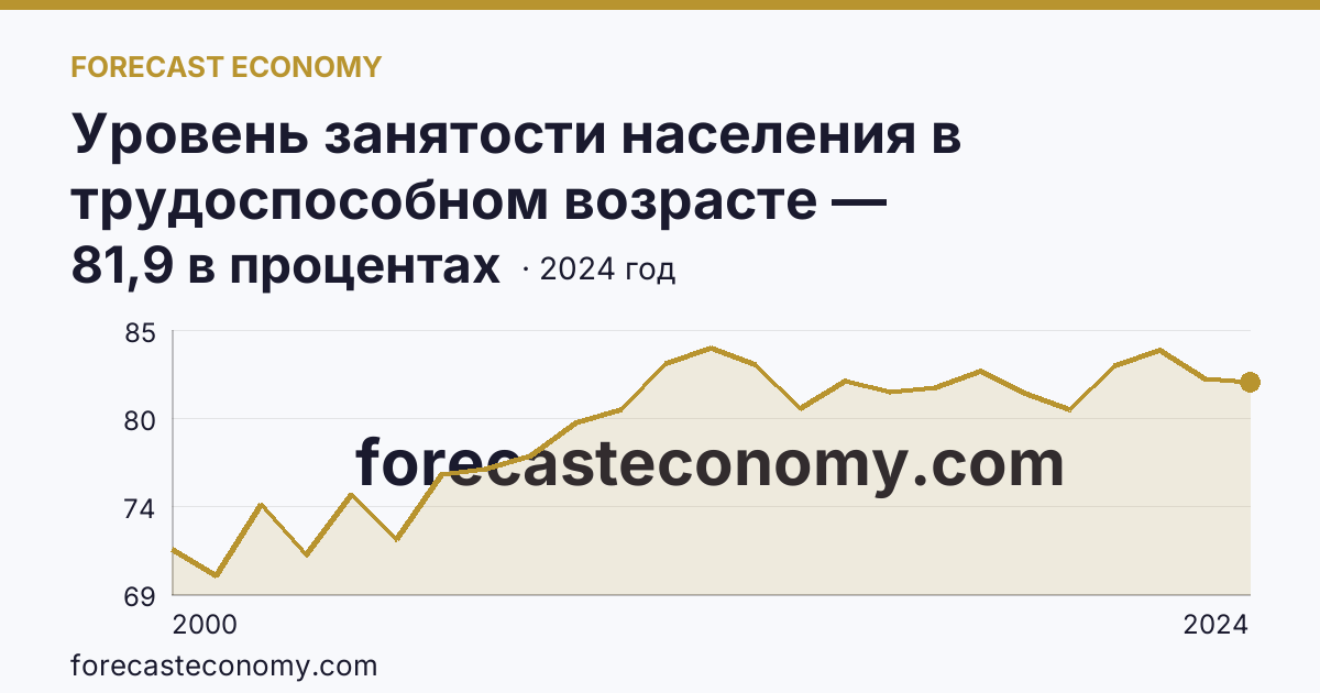 Уровень занятости населения в трудоспособном возрасте — Магаданская область: график динамики 2000–2024, последнее значение 81,9 в процентах