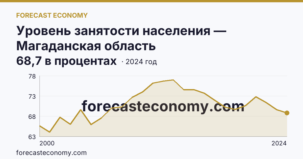 Уровень занятости населения — Магаданская область: график динамики 2000–2024, последнее значение 68,7 в процентах