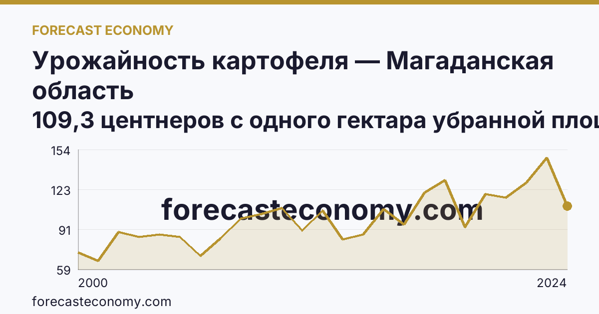 Урожайность картофеля — Магаданская область: график динамики 2000–2024, последнее значение 109,3 центнеров с одного гектара убранной площади